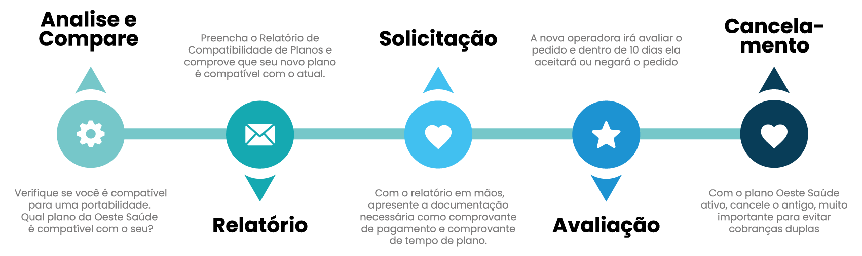 Como fazer a portabilidade de plano de saúde? | Oeste Saúde - Planos de Saúde